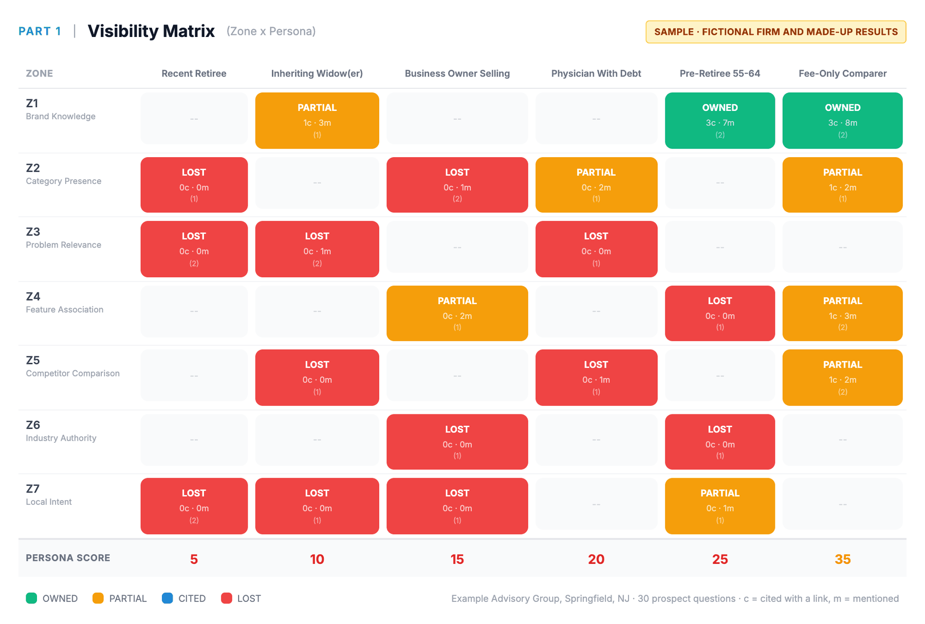 Sample BlueJar Visibility Matrix for the fictional Example Advisory Group: seven question zones down the side, six client types across the top, each cell marked Owned, Partial or Lost, with a score for each