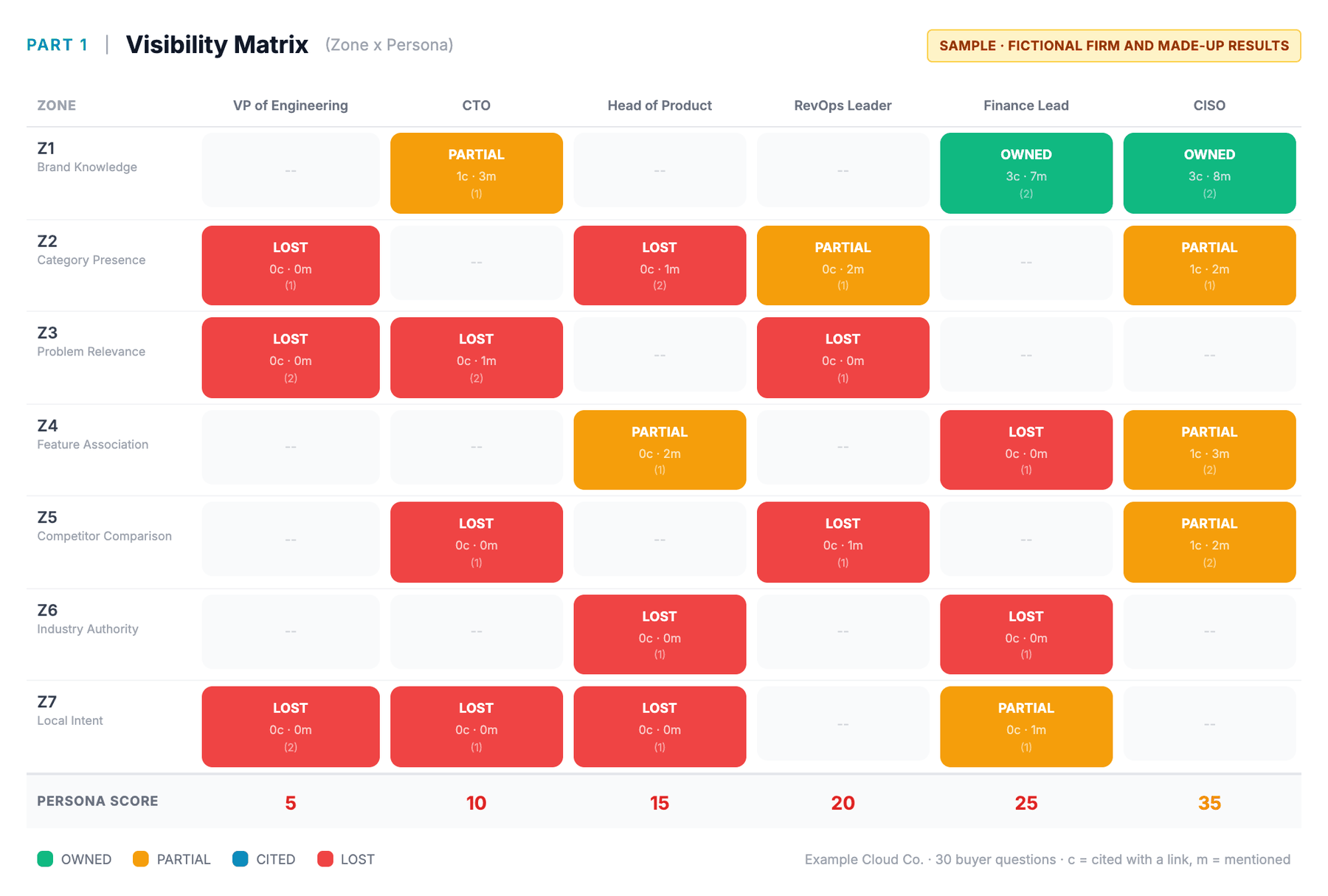 Sample BlueJar Visibility Matrix for the fictional Example Cloud Co.: seven question zones down the side, six buyer types across the top, each cell marked Owned, Partial or Lost, with a score for each